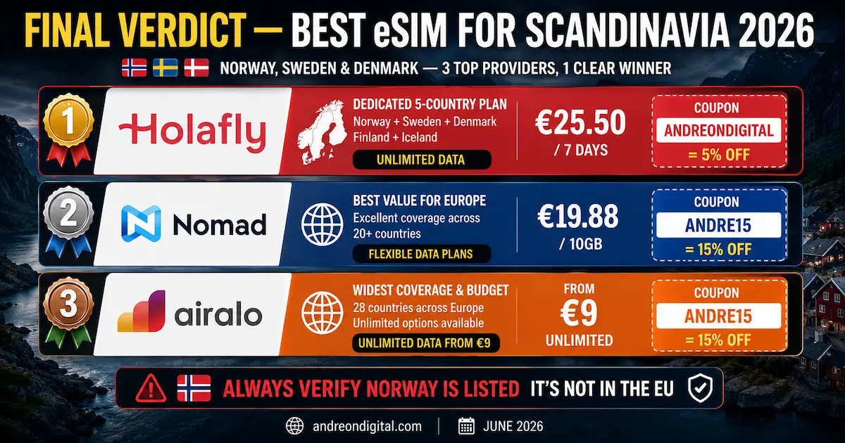 Best eSIM for Scandinavia 2026 | Final Verdict: 3 Providers Ranked best esim scandinavia 2026 final verdict holafly nomad airalo norway sweden denmark dedicated europe winner