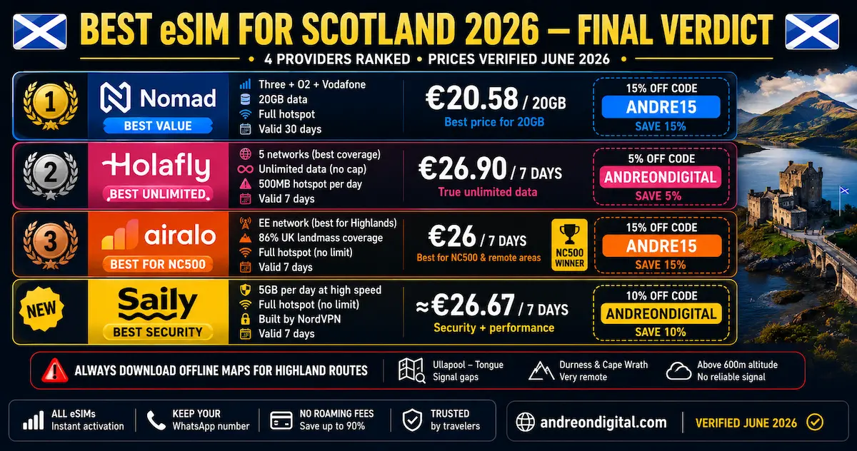 best esim scotland 2026 final verdict nomad holafly airalo saily nc500 highlands edinburgh comparison