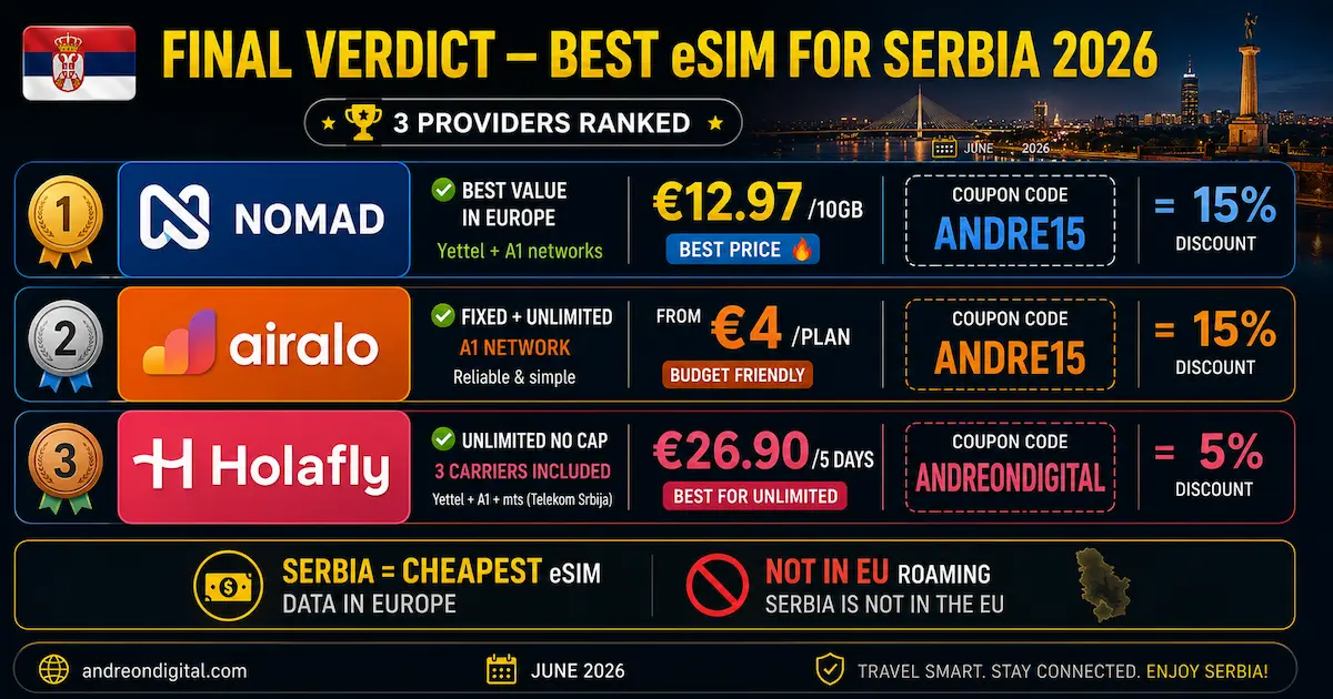 best esim serbia 2026 final verdict image ranking Nomad first Airalo second and Holafly third with prices discount codes and Serbia roaming warning