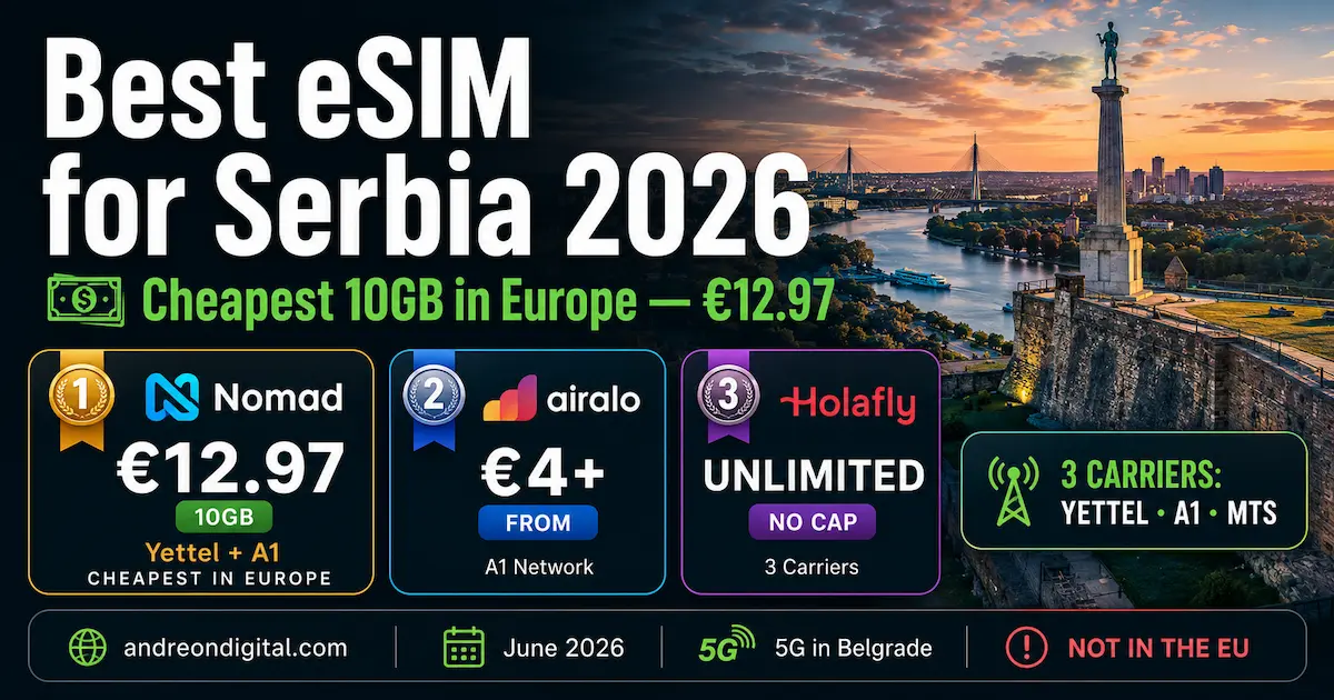 best esim for serbia 2026 comparison image showing Nomad Airalo and Holafly with cheapest 10GB in Europe for €12.97, Belgrade skyline, 5G coverage and Serbia outside EU roaming