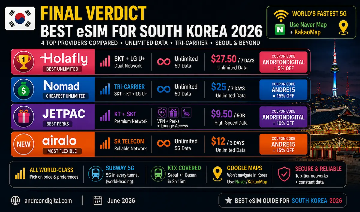 best esim south korea 2026 final verdict holafly nomad jetpac airalo skt kt lgu+ seoul google maps winner
