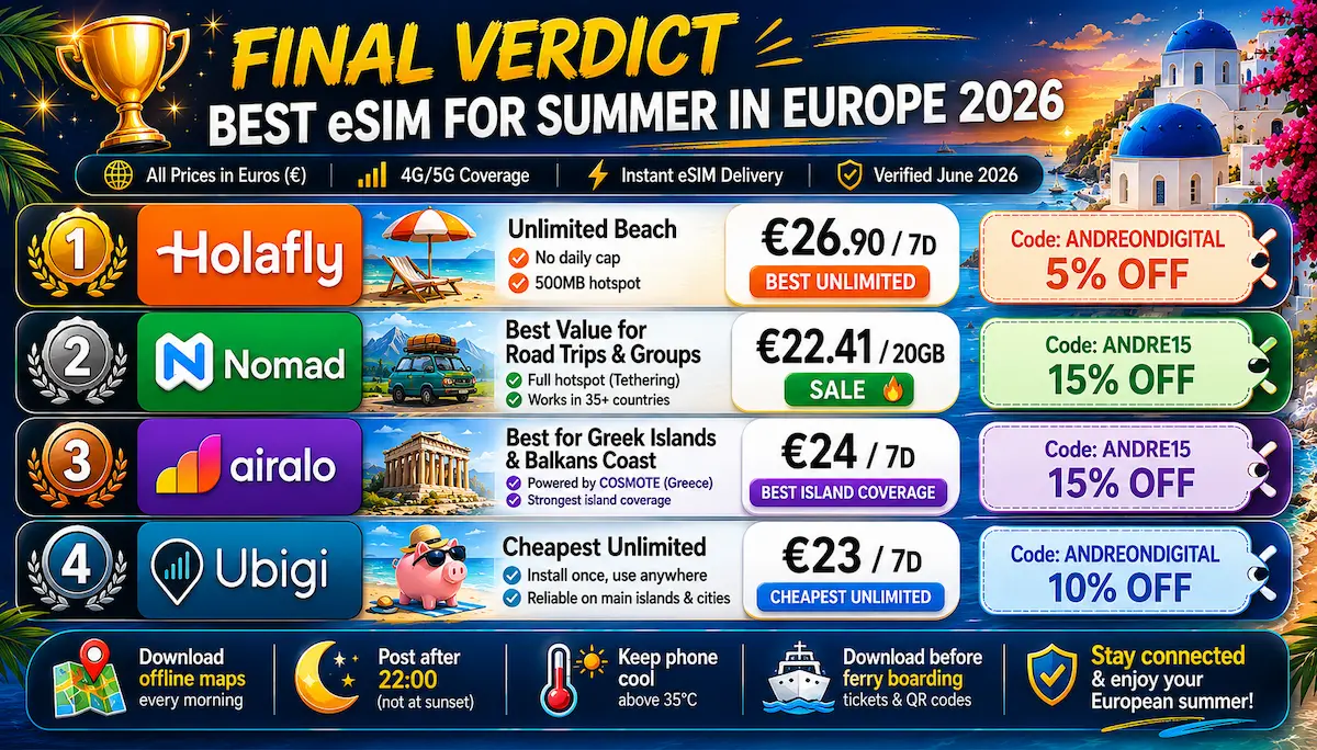best esim for summer in europe 2026 final verdict holafly nomad airalo ubigi unlimited data comparison