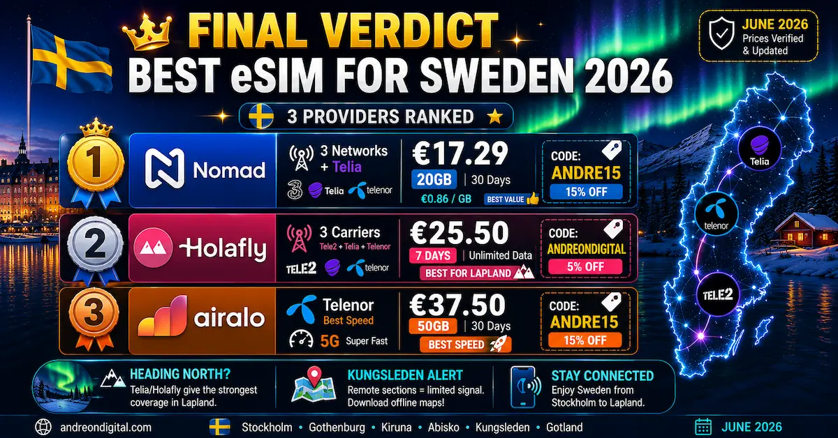 best esim sweden 2026 final verdict nomad holafly airalo value lapland speed telia telenor tele2 winner