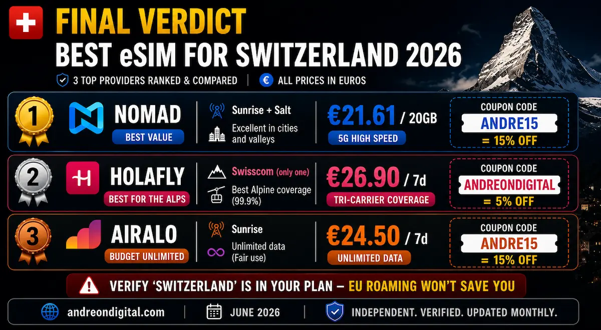 Best eSIM for Switzerland 2026 — Final Verdict: 3 Providers Ranked best esim switzerland 2026 final verdict nomad holafly airalo value swisscom alps unlimited winner
