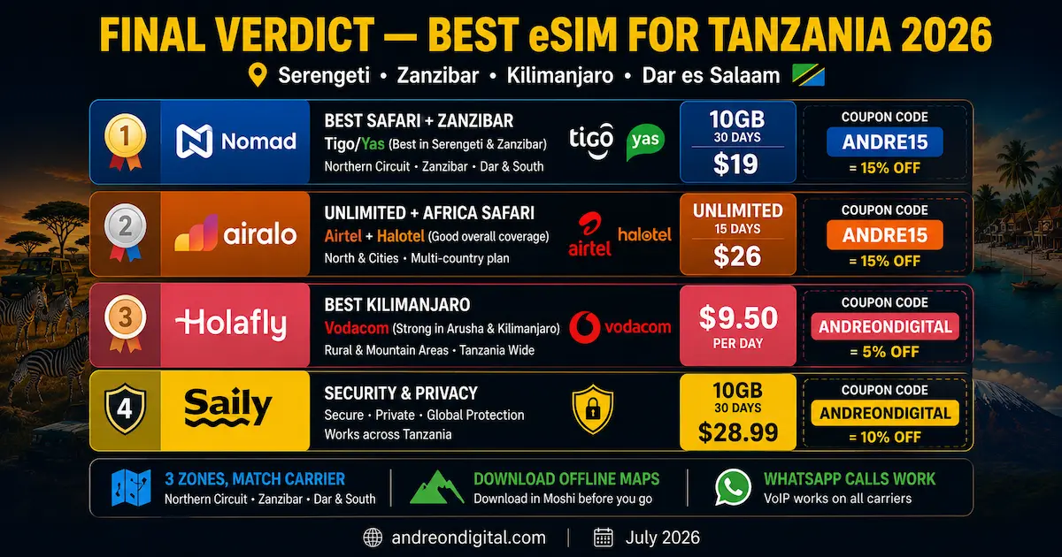 best esim tanzania 2026 final verdict nomad airalo holafly saily tigo yas serengeti zanzibar kilimanjaro winner