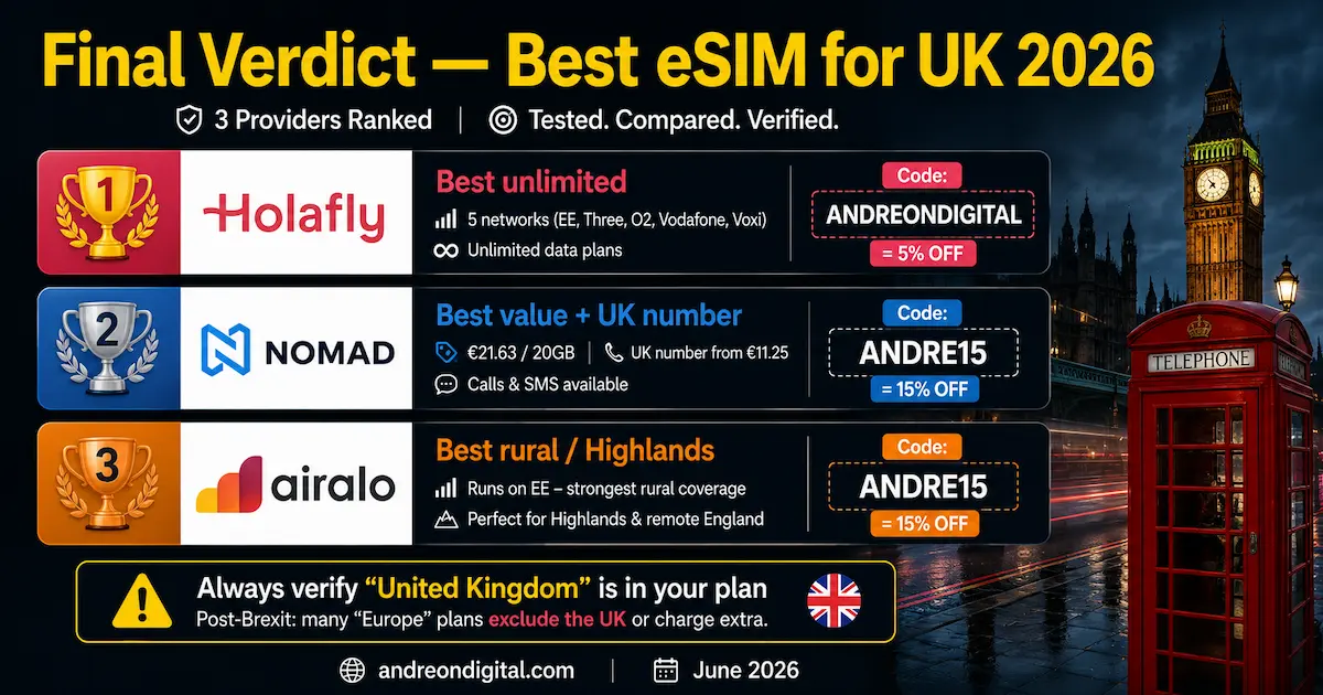 best esim uk 2026 final verdict holafly nomad airalo unlimited value rural highlands uk number winner