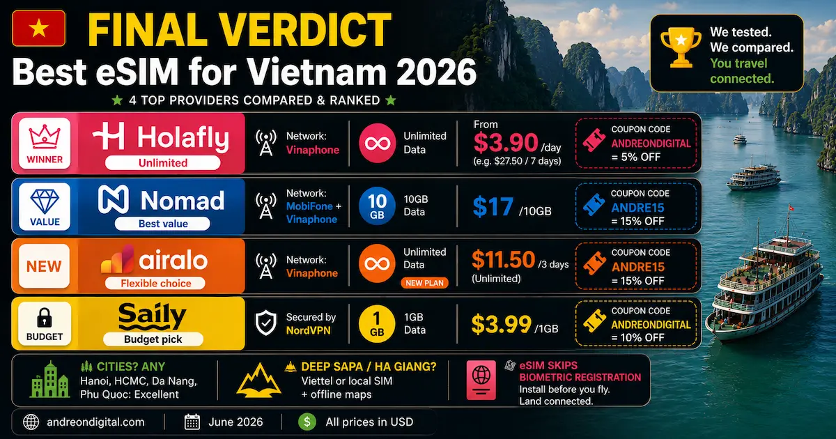 Best eSIM for Vietnam 2026 — Final Verdict: 4 Providers best esim vietnam 2026 final verdict holafly vinaphone nomad airalo saily ha long bay sapa hanoi winner