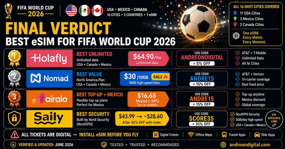 best esim world cup 2026 final verdict holafly nomad airalo saily usa mexico canada winner comparison june 2026