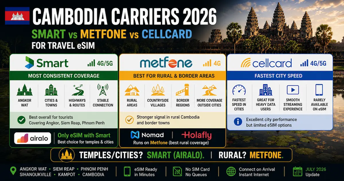cambodia esim carriers 2026 smart metfone cellcard angkor siem reap phnom penh coverage speed comparison airalo