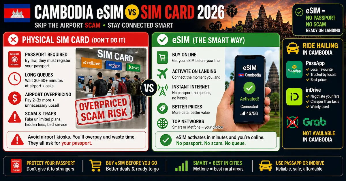 cambodia esim vs sim card 2026 passport registration scam airport kiosk overpricing passapp indrive ride hailing