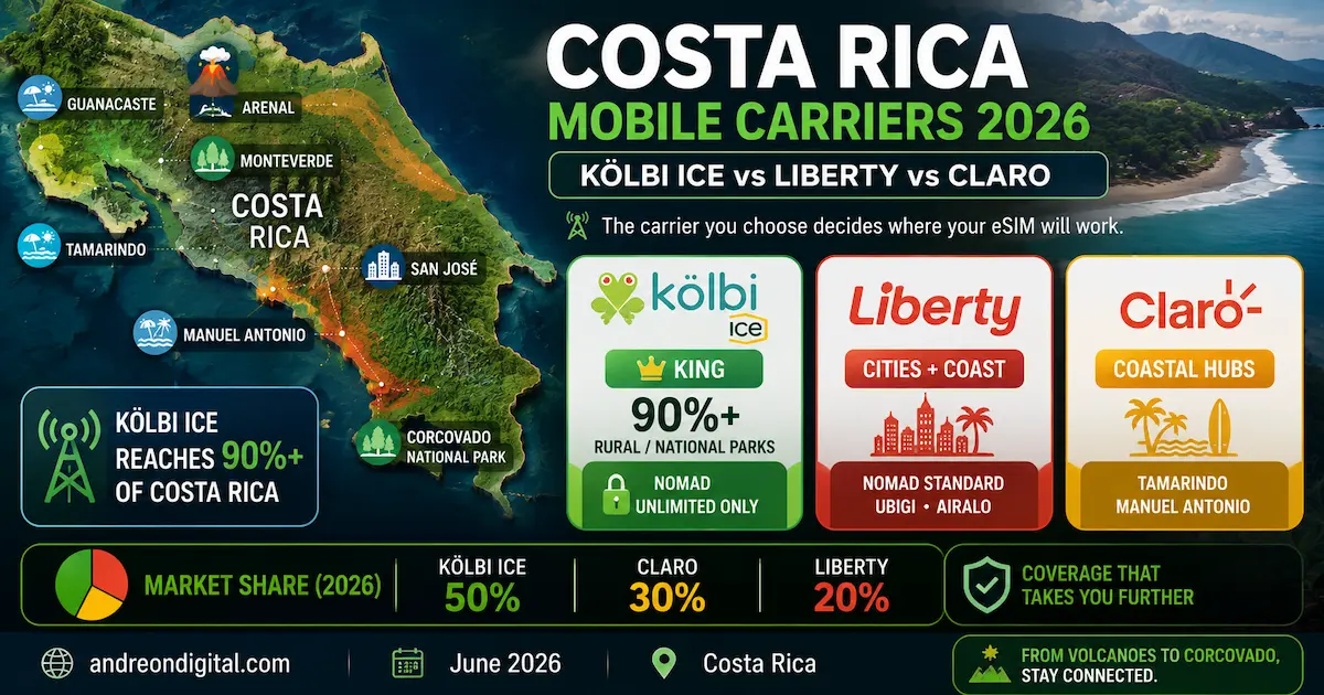 costa rica esim carriers 2026 kolbi ice liberty claro movistar national parks corcovado monteverde 90 percent