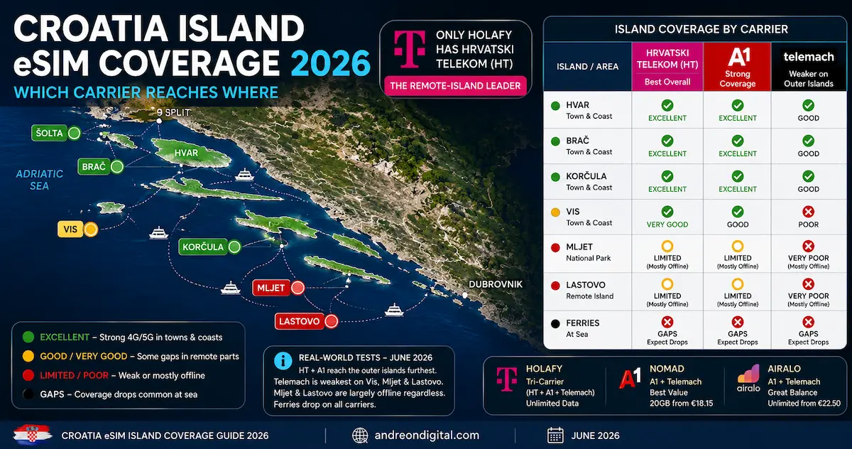 croatia esim island coverage 2026 map showing Vis Mljet Lastovo Hvar Brac Korcula coverage for Hrvatski Telekom A1 and Telemach
