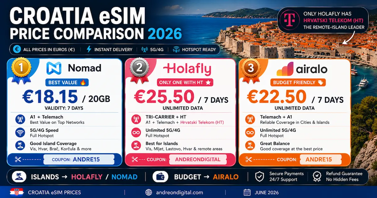 croatia esim price comparison june 2026 showing Nomad Holafly and Airalo prices with coupons and island coverage in euros