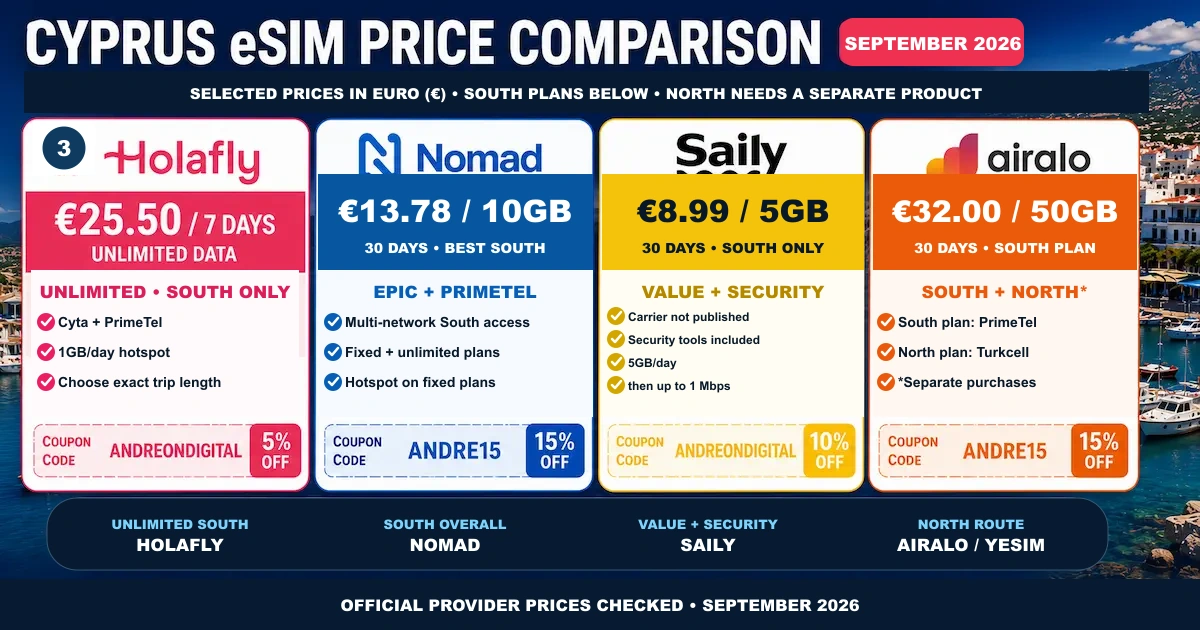 Cyprus eSIM Prices — September 2026 Cyprus eSIM price comparison for Holafly, Nomad, Saily and Airalo in euros for September 2026