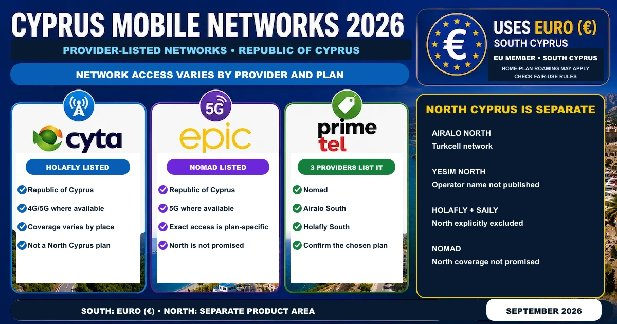 Cyprus eSIM Networks 2026 — Cyta, Epic and PrimeTel Cyprus eSIM network guide showing Cyta, Epic and PrimeTel mappings published by Holafly, Nomad and Airalo