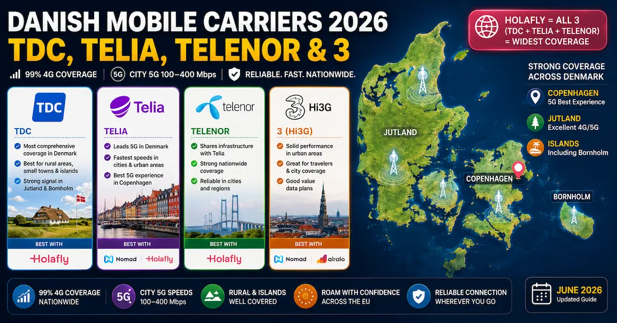 Danish Mobile Carriers 2026: TDC, Telia, Telenor & 3 denmark esim carriers 2026 tdc telia telenor hi3g coverage copenhagen jutland bornholm 5g 99 percent