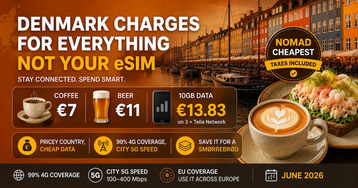 Denmark eSIM Value 2026: Cheap Data in a Pricey Country denmark esim cheap data 2026 copenhagen expensive coffee 7 euros nomad 10gb 13.83 value smorrebrod