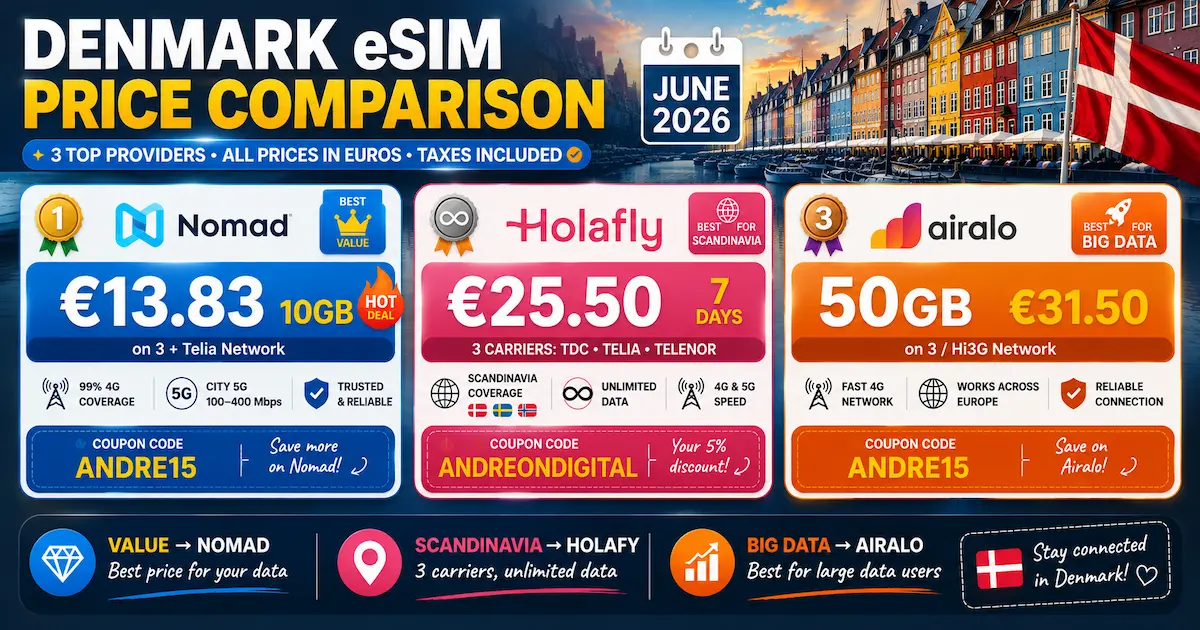 Denmark eSIM Price Comparison June 2026: 3 Providers denmark esim price comparison june 2026 nomad holafly airalo tdc telia telenor hi3g 10gb 50gb euros