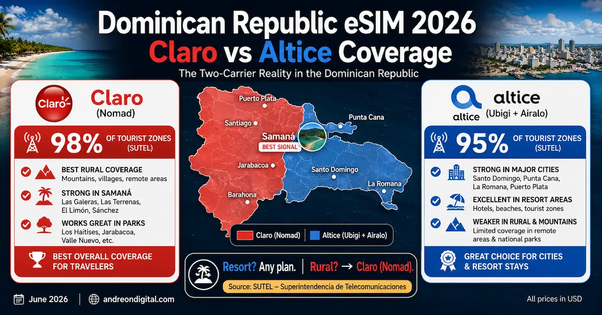 Dominican Republic eSIM 2026 — Claro vs Altice Coverage dominican republic esim claro vs altice 2026 sutel coverage 98 95 percent rural samana punta cana carrier split