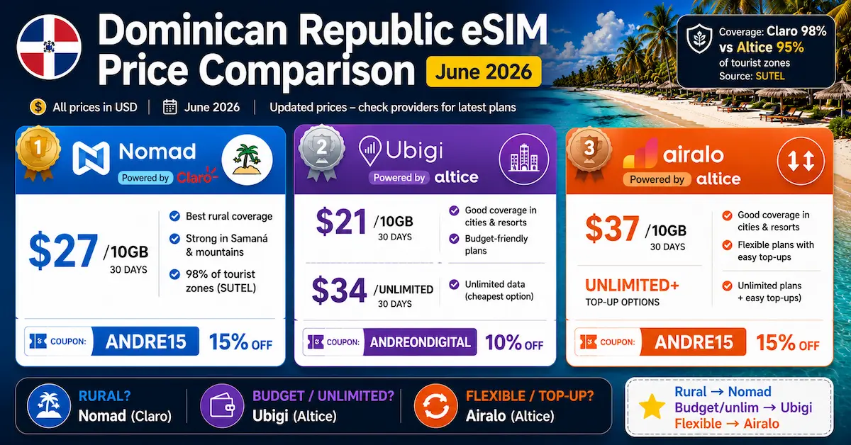 Dominican Republic eSIM Price Comparison June 2026 dominican republic esim price comparison june 2026 nomad ubigi airalo claro altice usd unlimited cheapest