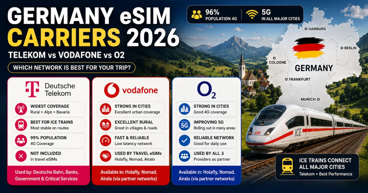 Germany eSIM Carriers 2026 – Telekom vs Vodafone vs O2 Coverage Comparison germany esim carriers 2026 telekom vodafone o2 ice trains coverage comparison bavaria berlin munich frankfurt hamburg mobile networks