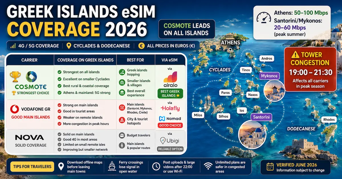 greek islands esim coverage 2026 cosmote vodafone nova airalo holafly santorini mykonos cyclades dodecanese 5g signal map