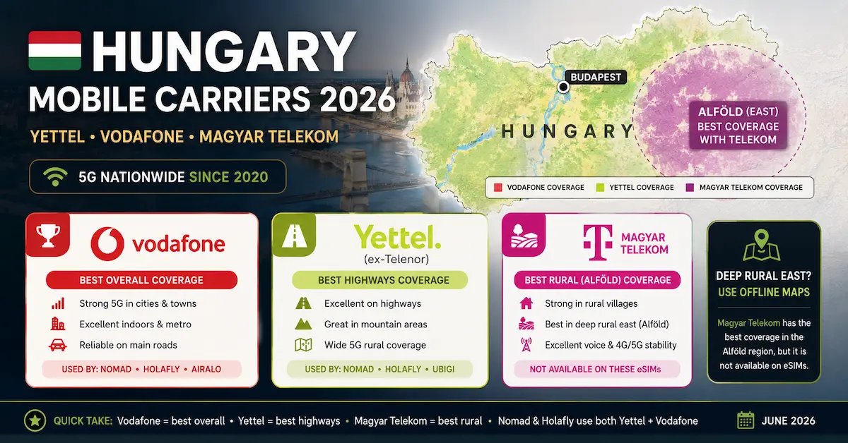hungary esim carriers 2026 yettel telenor vodafone magyar telekom budapest highways rural alfold coverage map