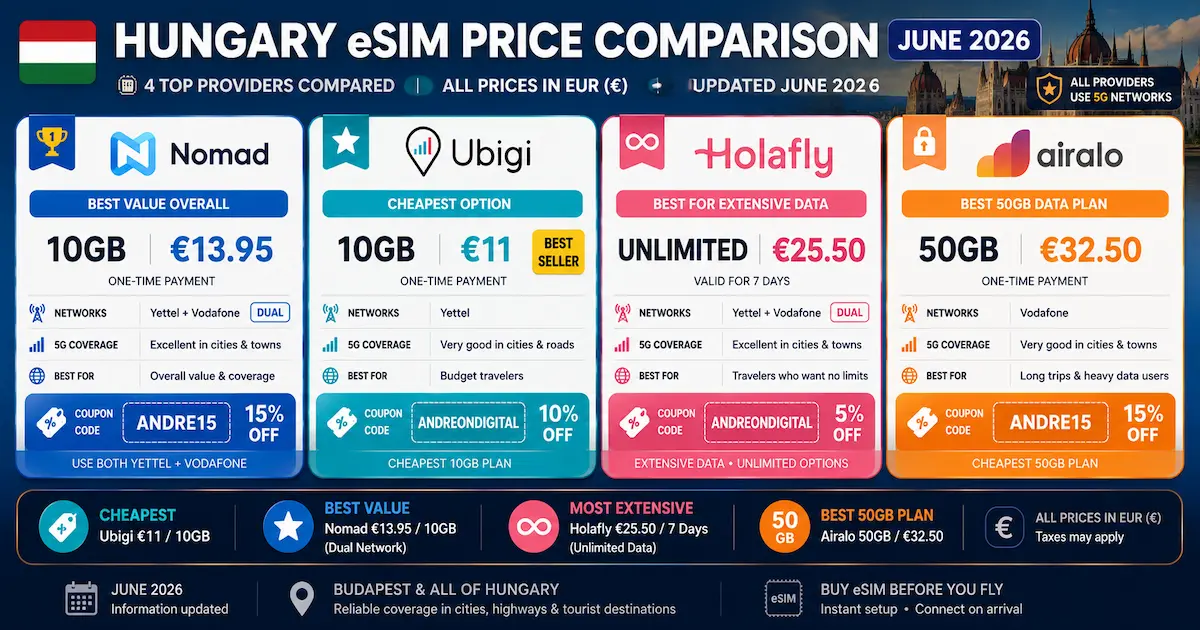 hungary esim price comparison june 2026 nomad ubigi holafly airalo yettel vodafone 50gb unlimited eur cheapest