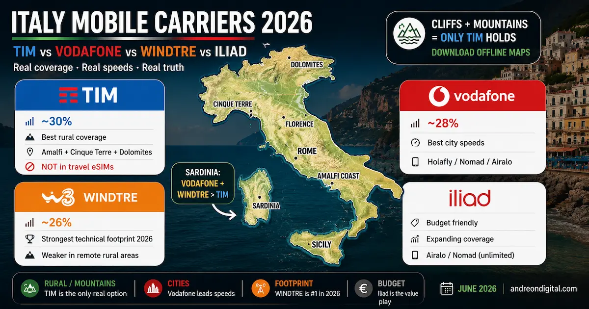 italy mobile carriers 2026 map comparing TIM Vodafone WINDTRE and Iliad coverage for rural areas cities Amalfi Coast Cinque Terre Sardinia and Dolomites