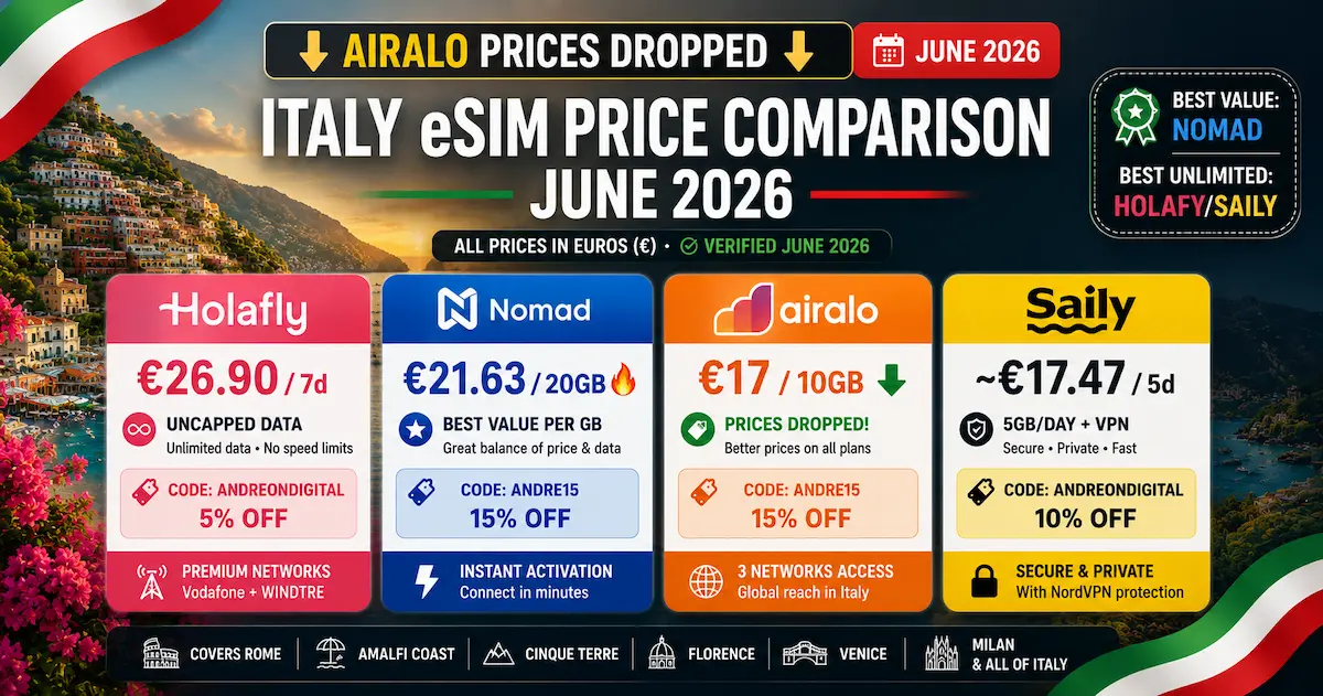 italy esim price comparison june 2026 showing Holafly Nomad Airalo and Saily prices with unlimited data options and Airalo price drop in euros