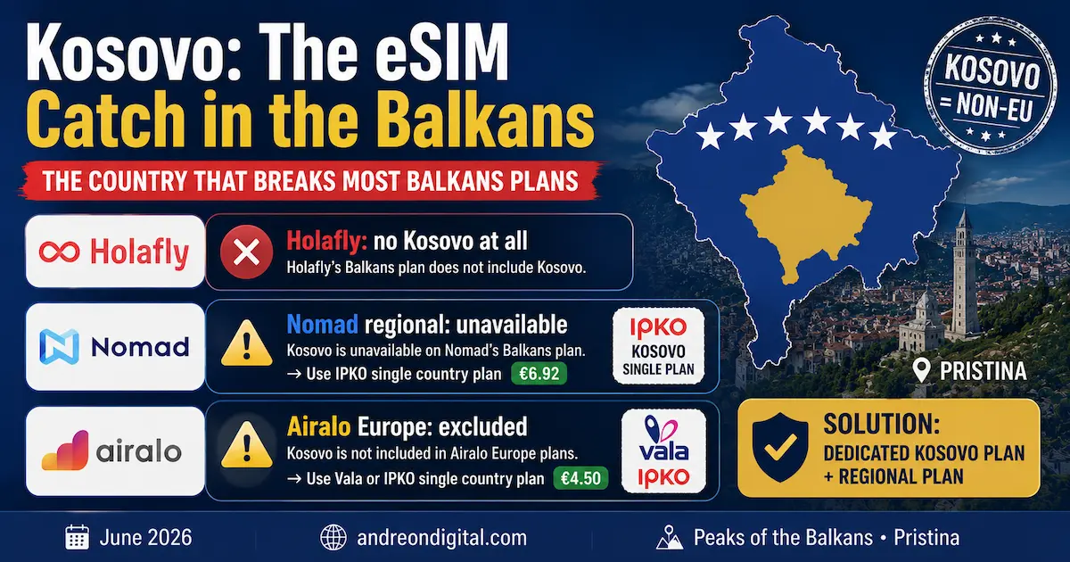 kosovo esim 2026 comparison showing Holafly no Kosovo coverage Nomad regional unavailable and Airalo Europe excluded with IPKO and Vala single country plan options in Pristina