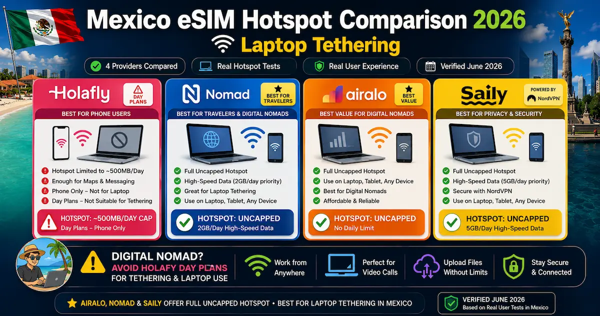 Mexico eSIM Hotspot Comparison 2026 — Laptop Tethering mexico esim hotspot 2026 airalo nomad saily holafly tethering laptop cap 500mb digital nomad