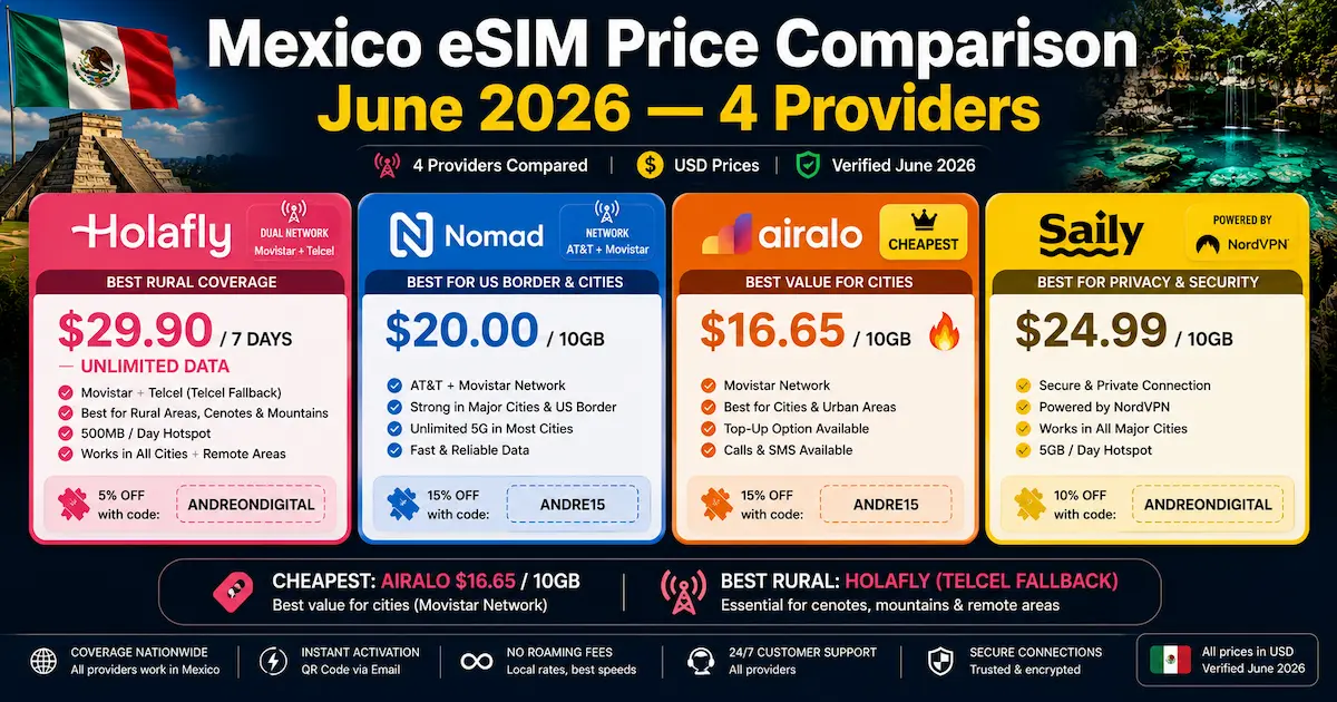 Mexico eSIM Price Comparison June 2026 — 4 Providers mexico esim price comparison 2026 holafly nomad airalo saily 10gb unlimited usd telcel movistar