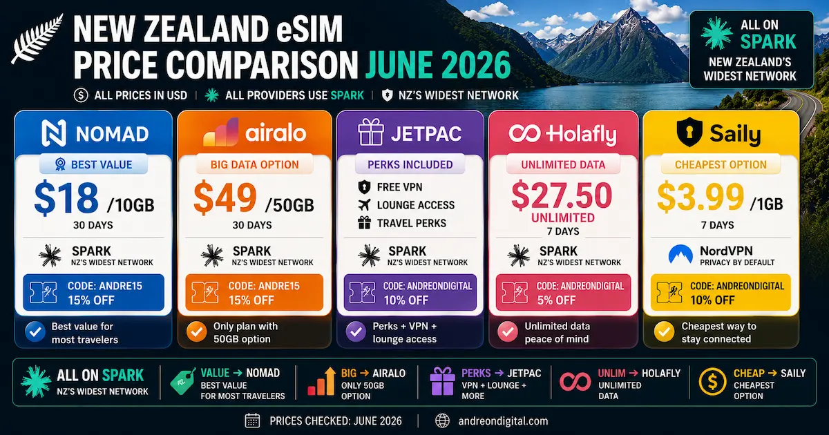 new zealand esim price comparison june 2026 showing nomad airalo jetpac holafly and saily plans in usd with spark coverage and discount codes