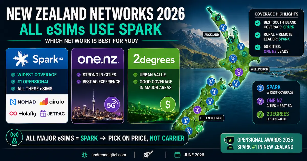 new zealand esim spark network 2026 coverage map showing Spark One NZ and 2degrees with Auckland Wellington and Queenstown coverage comparison for travel esim providers