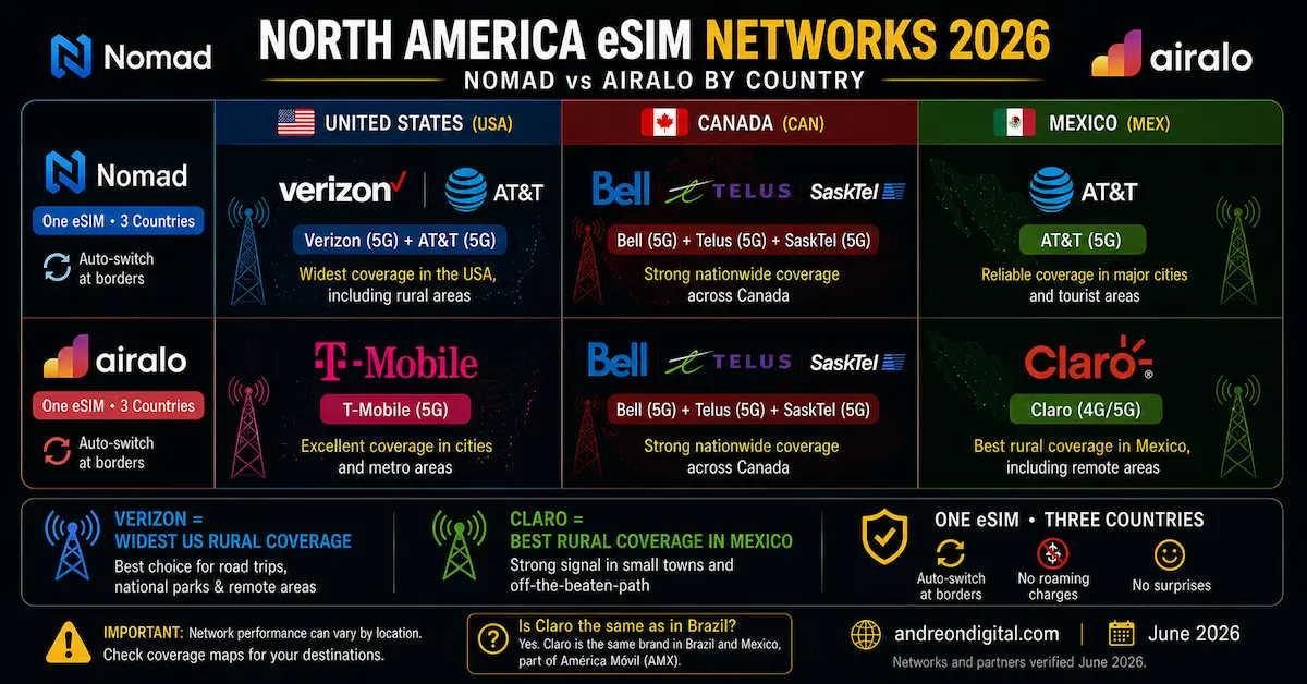 north america esim networks 2026 nomad airalo verizon att bell telus sasktel claro usa canada mexico