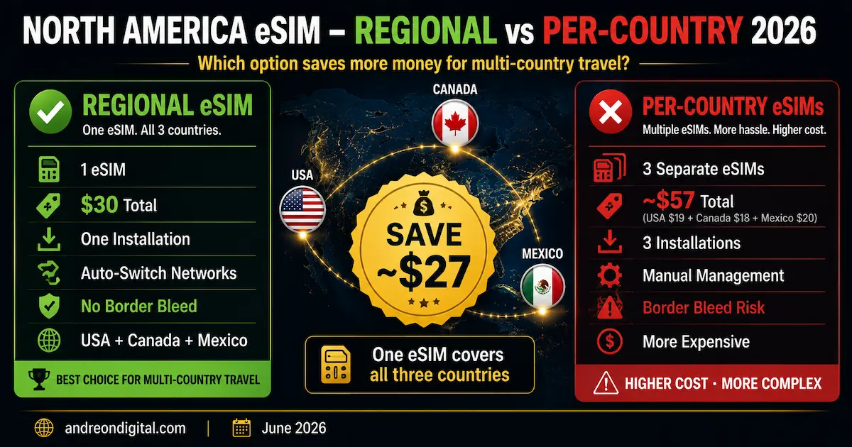 north america esim regional vs per country 2026 border bleed savings nomad usa canada mexico regional esim comparison
