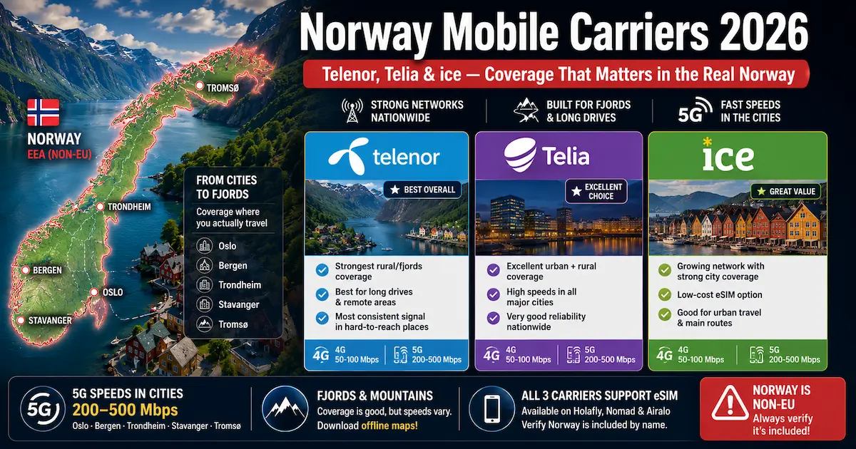 Norway Mobile Carriers 2026 | Telenor, Telia and ice norway esim carriers 2026 telenor telia ice fjords lofoten 5g 200-500 mbps oslo bergen tromso coverage