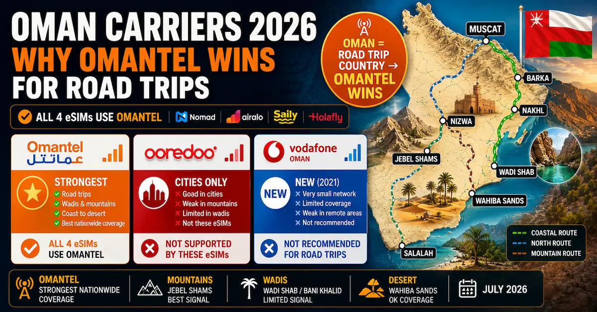 oman esim carriers 2026 omantel ooredoo vodafone road trip coverage wadi mountain nizwa jebel shams strongest network