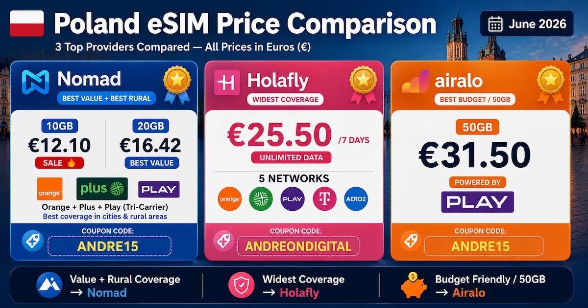 poland esim price comparison june 2026 nomad holafly airalo orange plus play tri-carrier 5g 50gb euros