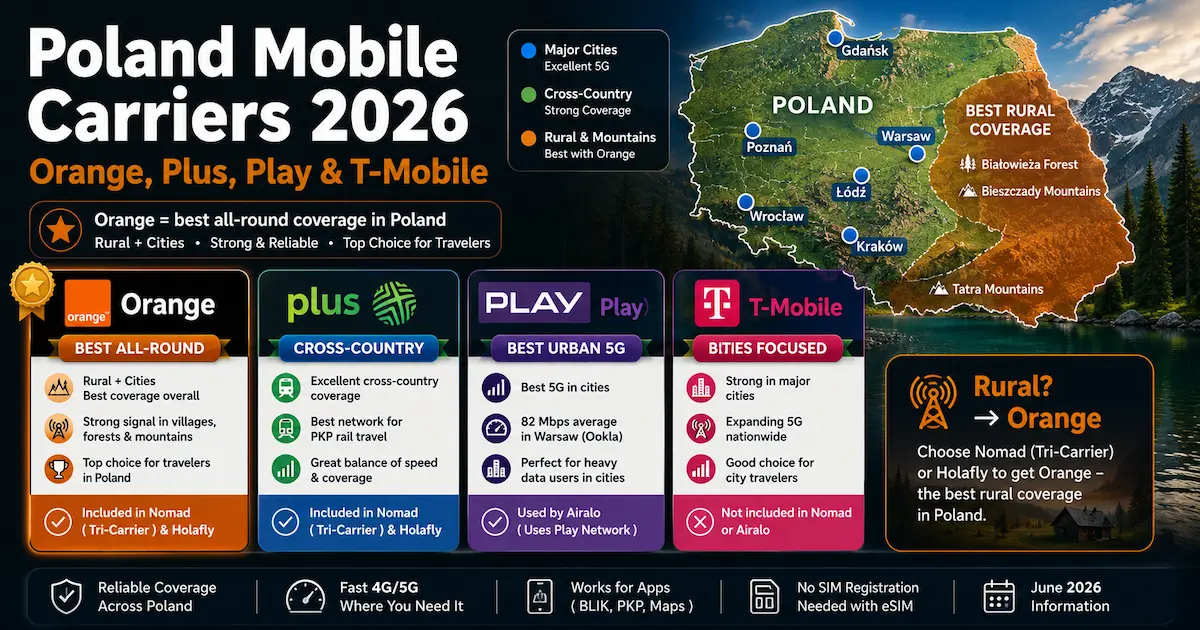 poland mobile carriers 2026 orange plus play t-mobile coverage map rural bialowieza bieszczady tatra warsaw krakow