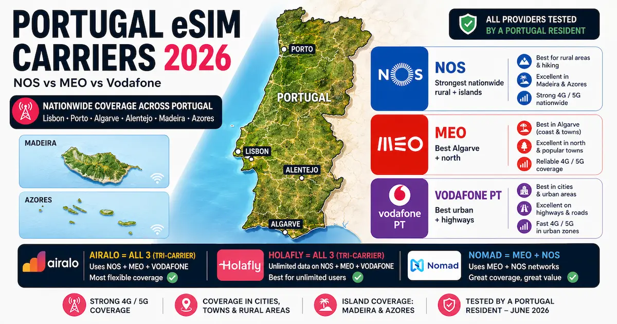 portugal esim carriers 2026 nos meo vodafone coverage lisbon porto algarve alentejo madeira azores