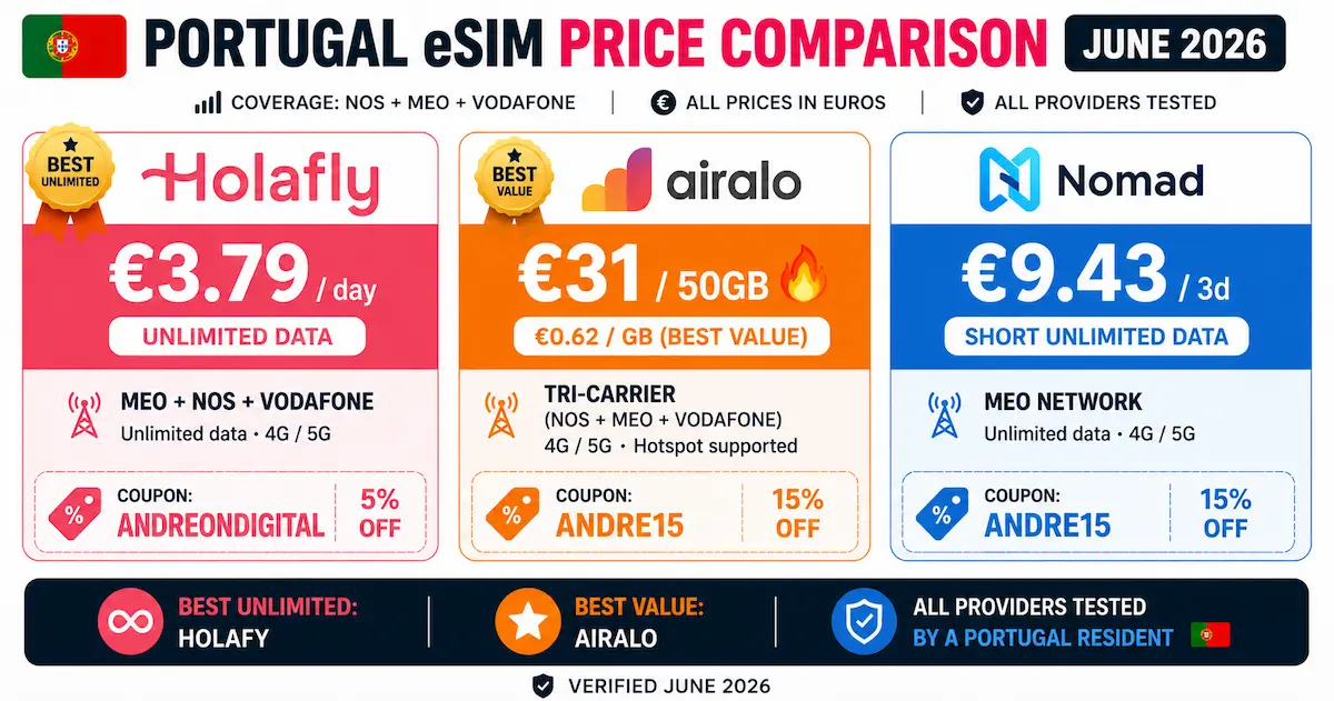 portugal esim price comparison 2026 holafly airalo nomad unlimited 50gb euros nos meo vodafone june 2026