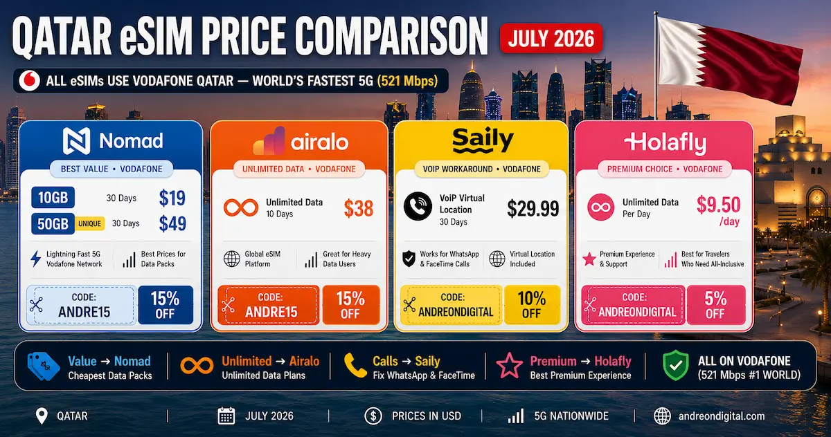 qatar esim price comparison july 2026 nomad airalo saily holafly vodafone unlimited voip 50gb usd cheapest