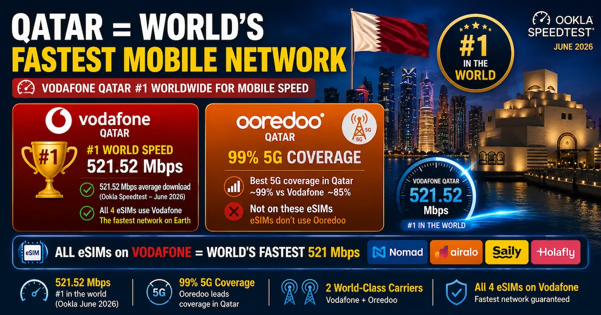 qatar vodafone fastest mobile network 2026 521 mbps ookla ooredoo 99% 5g coverage doha carriers comparison esim