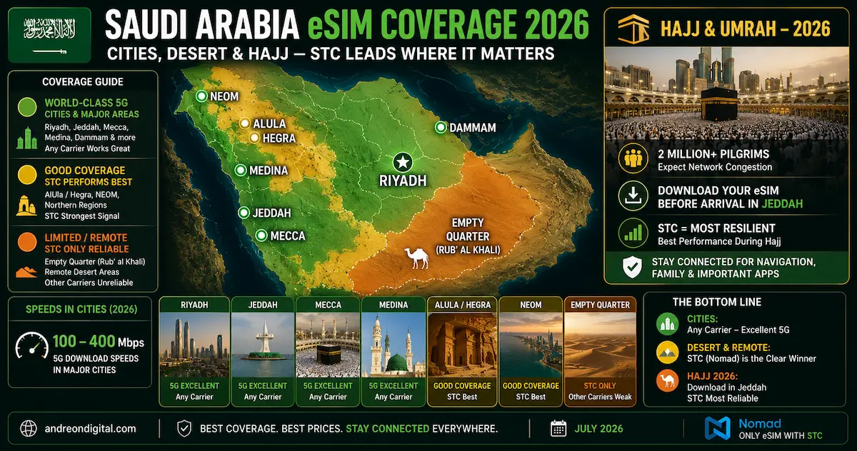 Saudi Arabia eSIM Coverage 2026 — Cities, Desert & Hajj saudi arabia esim coverage 2026 riyadh jeddah mecca medina hajj umrah alula neom empty quarter stc signal map
