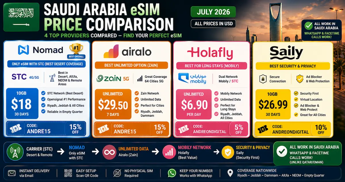 Saudi Arabia eSIM Price Comparison July 2026 — 4 Providers saudi arabia esim price comparison july 2026 nomad airalo holafly saily stc zain mobily unlimited usd cheapest