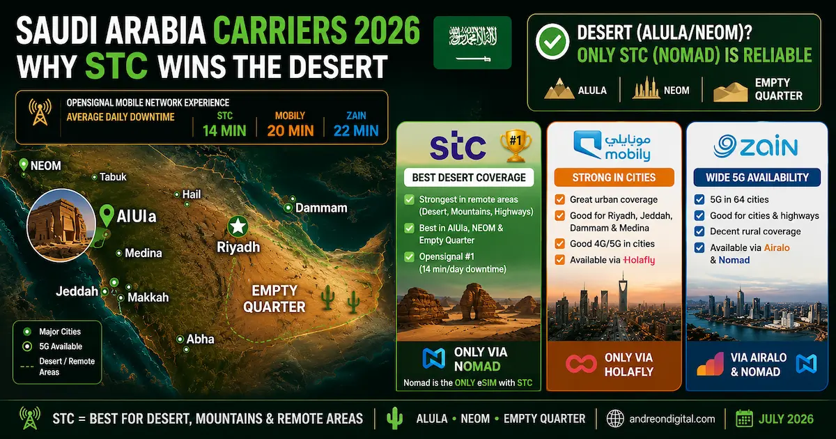 Saudi Arabia Carriers 2026 — Why STC Wins the Desert saudi arabia esim stc mobily zain carrier 2026 desert alula neom empty quarter opensignal coverage nomad only stc