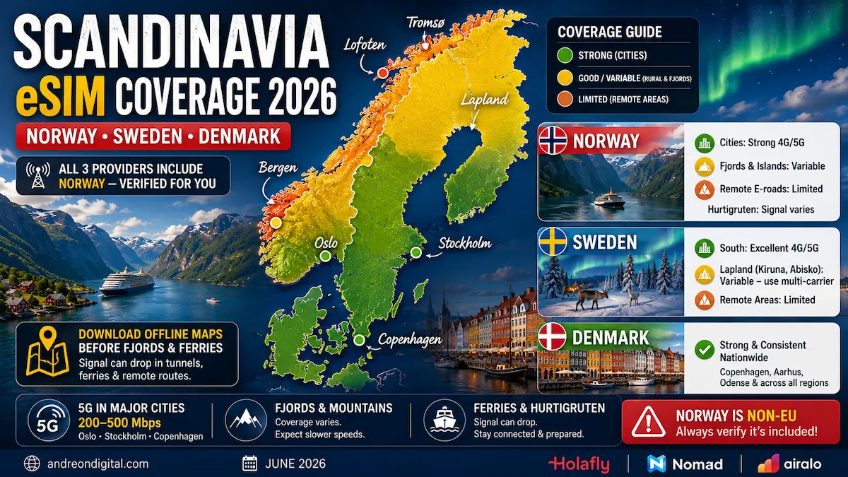 Scandinavia eSIM Coverage 2026 | Norway, Sweden and Denmark scandinavia esim coverage 2026 norway fjords lofoten sweden lapland kiruna denmark copenhagen hurtigruten signal