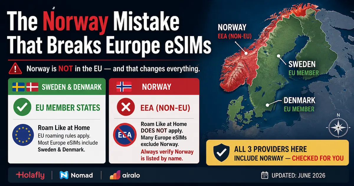Norway Non-EU eSIM Trap 2026 | Why You Must Verify Coverage scandinavia esim norway non-eu eea 2026 verify coverage europe plan mistake roam like at home sweden denmark